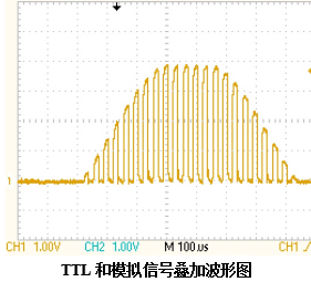 TTL和模拟信号叠加波形图